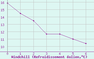 Courbe du refroidissement olien pour Dolembreux (Be)