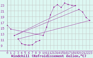 Courbe du refroidissement olien pour Millau (12)