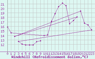 Courbe du refroidissement olien pour Dinard (35)
