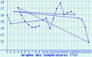 Courbe de tempratures pour Muret (31)