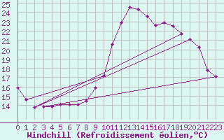 Courbe du refroidissement olien pour Aizenay (85)