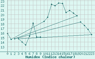 Courbe de l'humidex pour Binn