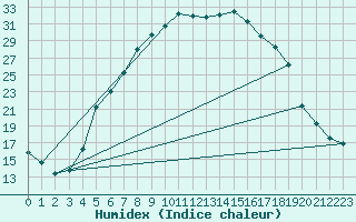 Courbe de l'humidex pour Sunne