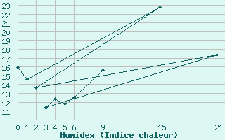 Courbe de l'humidex pour Madrid / Retiro (Esp)