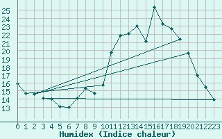 Courbe de l'humidex pour Le Touquet (62)