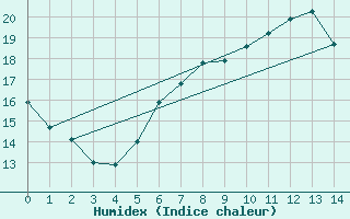 Courbe de l'humidex pour Hohwacht