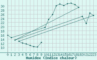 Courbe de l'humidex pour Sisteron (04)