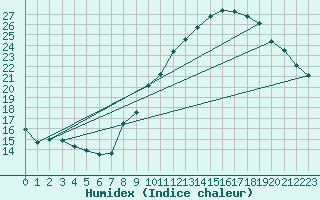 Courbe de l'humidex pour Auch (32)