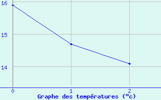 Courbe de tempratures pour L