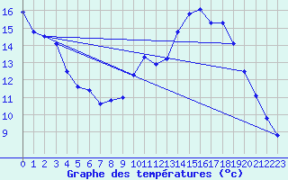 Courbe de tempratures pour Florennes (Be)