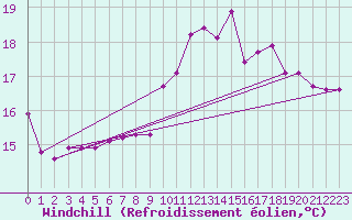 Courbe du refroidissement olien pour Thomery (77)