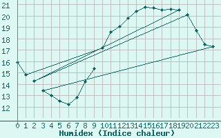 Courbe de l'humidex pour Grenoble/agglo Le Versoud (38)