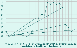 Courbe de l'humidex pour Ciudad Real (Esp)