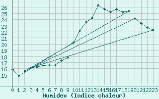 Courbe de l'humidex pour Douzy (08)