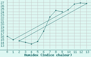 Courbe de l'humidex pour Sa Pobla