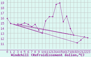 Courbe du refroidissement olien pour Waibstadt