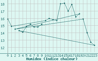 Courbe de l'humidex pour Colmar (68)