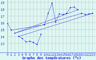 Courbe de tempratures pour Montroy (17)