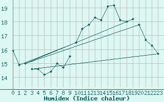 Courbe de l'humidex pour Angers-Beaucouz (49)