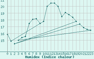 Courbe de l'humidex pour Sant Julia de Loria (And)