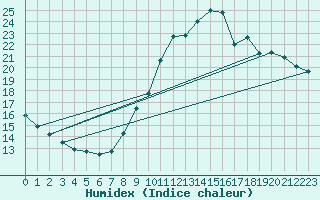 Courbe de l'humidex pour Dunkerque (59)