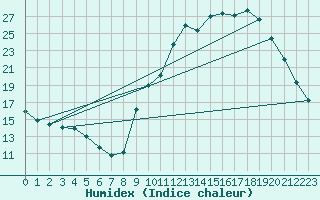 Courbe de l'humidex pour Lagarrigue (81)