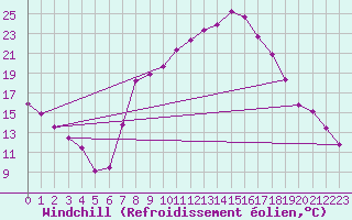 Courbe du refroidissement olien pour Xativa