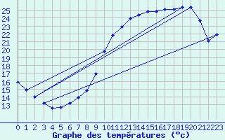 Courbe de tempratures pour Herserange (54)