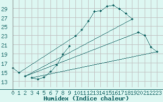 Courbe de l'humidex pour Boscombe Down