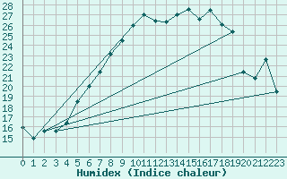 Courbe de l'humidex pour Quickborn