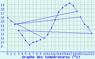 Courbe de tempratures pour Chartres (28)