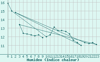 Courbe de l'humidex pour Biscarrosse (40)