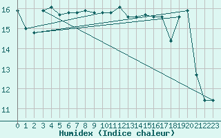 Courbe de l'humidex pour Gruissan (11)