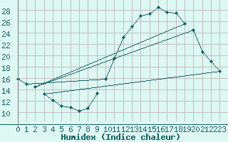 Courbe de l'humidex pour Verngues - Hameau de Cazan (13)