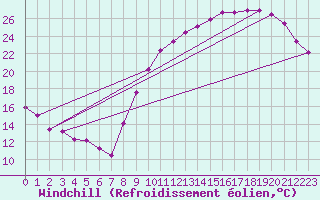 Courbe du refroidissement olien pour Poitiers (86)