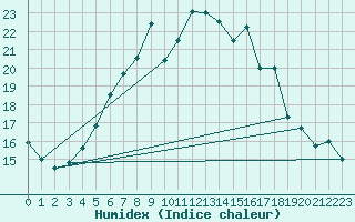 Courbe de l'humidex pour Floda