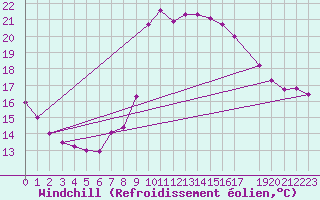 Courbe du refroidissement olien pour Marquise (62)