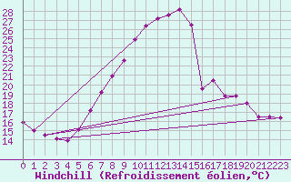 Courbe du refroidissement olien pour Villach