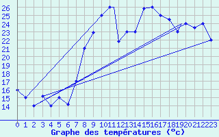 Courbe de tempratures pour Meknes