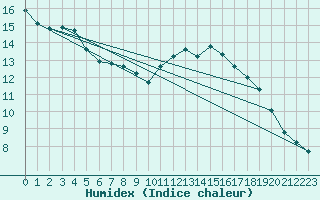 Courbe de l'humidex pour La Roche-sur-Yon (85)