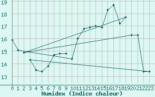 Courbe de l'humidex pour Tours (37)