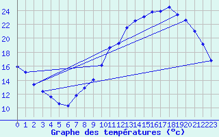 Courbe de tempratures pour Douzy (08)