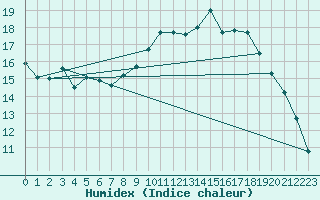 Courbe de l'humidex pour Le Mesnil-Esnard (76)