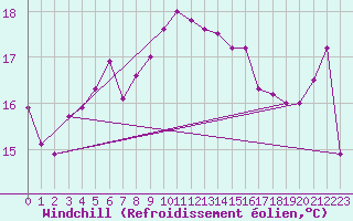 Courbe du refroidissement olien pour Cap Pertusato (2A)