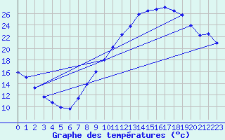 Courbe de tempratures pour Beaucroissant (38)