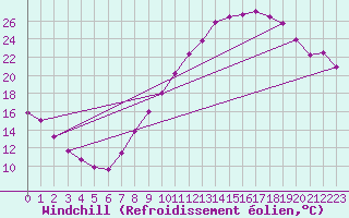 Courbe du refroidissement olien pour Beaucroissant (38)