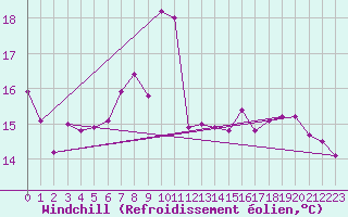 Courbe du refroidissement olien pour Cap Pertusato (2A)