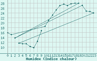 Courbe de l'humidex pour Orly (91)