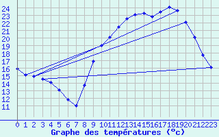 Courbe de tempratures pour Sarzeau (56)