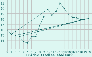 Courbe de l'humidex pour Wien / Hohe Warte